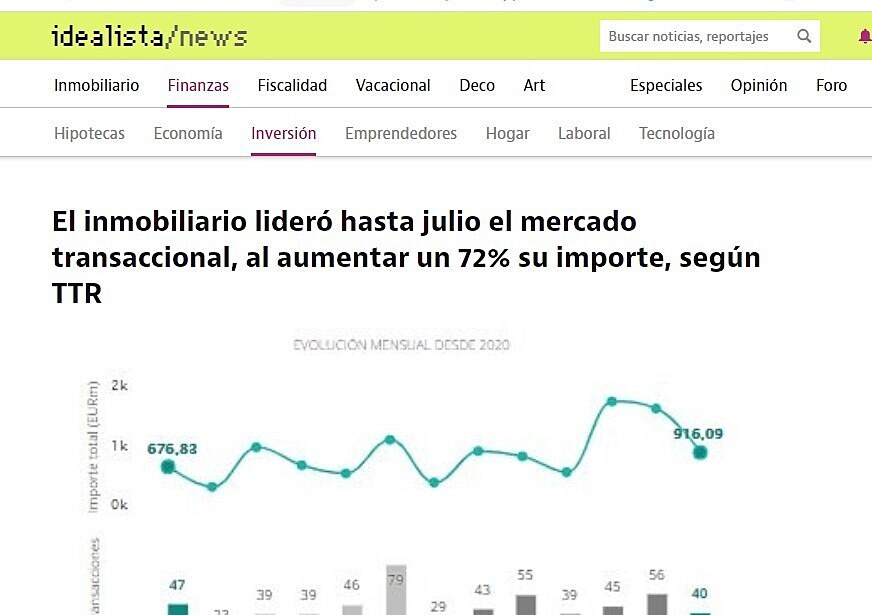 El inmobiliario lider hasta julio el mercado transaccional, al aumentar un 72% su importe, segn TTR